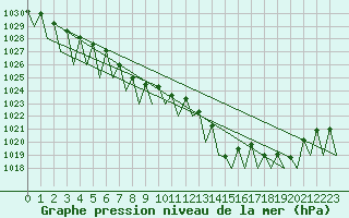 Courbe de la pression atmosphrique pour Ostrava / Mosnov