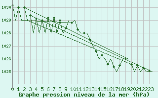 Courbe de la pression atmosphrique pour Vigo / Peinador