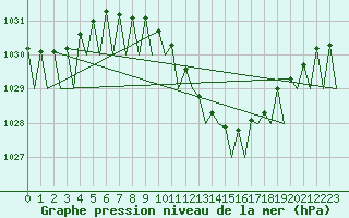Courbe de la pression atmosphrique pour Beograd / Surcin