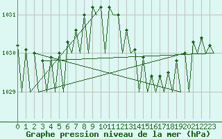 Courbe de la pression atmosphrique pour Le Goeree