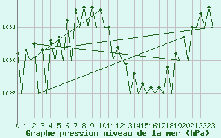 Courbe de la pression atmosphrique pour Noervenich