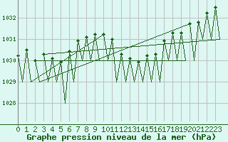 Courbe de la pression atmosphrique pour Wien / Schwechat-Flughafen