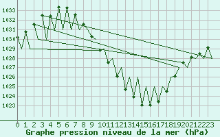 Courbe de la pression atmosphrique pour Innsbruck-Flughafen