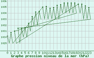 Courbe de la pression atmosphrique pour Stuttgart-Echterdingen