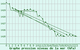 Courbe de la pression atmosphrique pour Muenster / Osnabrueck