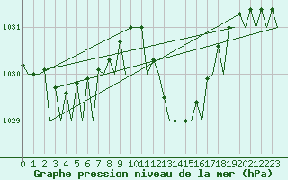 Courbe de la pression atmosphrique pour Palma De Mallorca / Son San Juan