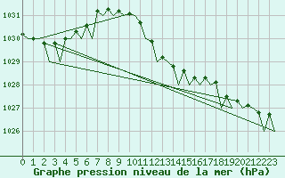 Courbe de la pression atmosphrique pour Bari / Palese Macchie