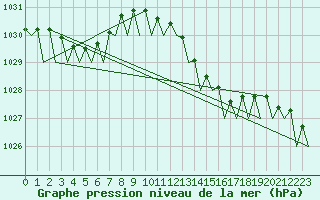 Courbe de la pression atmosphrique pour Asturias / Aviles