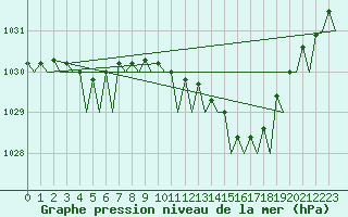 Courbe de la pression atmosphrique pour Orland Iii