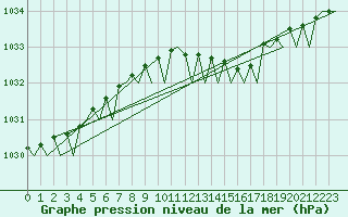 Courbe de la pression atmosphrique pour Mariehamn / Aland Island