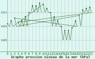 Courbe de la pression atmosphrique pour Duesseldorf