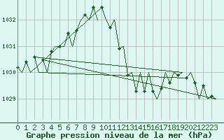 Courbe de la pression atmosphrique pour Gerona (Esp)
