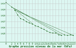 Courbe de la pression atmosphrique pour Bremervoerde