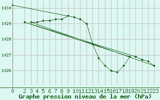 Courbe de la pression atmosphrique pour Potes / Torre del Infantado (Esp)