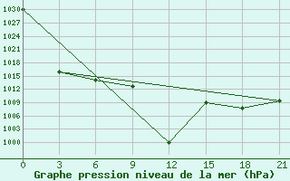 Courbe de la pression atmosphrique pour Bel