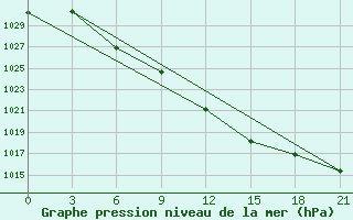 Courbe de la pression atmosphrique pour Vjaz