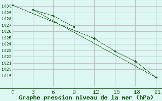 Courbe de la pression atmosphrique pour Saran-Paul