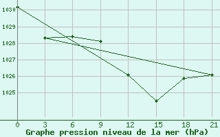 Courbe de la pression atmosphrique pour Kagul