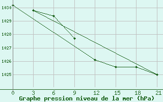 Courbe de la pression atmosphrique pour Kotel