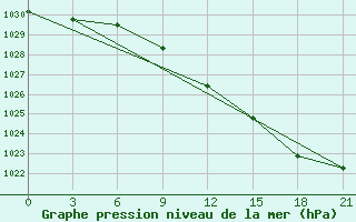 Courbe de la pression atmosphrique pour Kukes