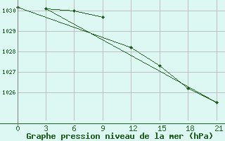 Courbe de la pression atmosphrique pour Tula