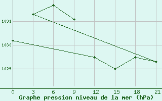 Courbe de la pression atmosphrique pour Khmel