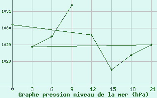 Courbe de la pression atmosphrique pour In Salah