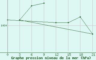 Courbe de la pression atmosphrique pour Pochinok