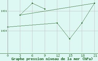 Courbe de la pression atmosphrique pour Laukuva