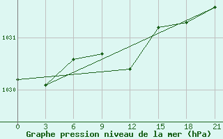 Courbe de la pression atmosphrique pour Urjupinsk