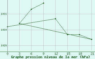 Courbe de la pression atmosphrique pour Civitavecchia