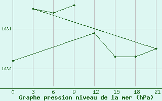 Courbe de la pression atmosphrique pour Maksatikha