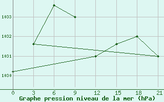 Courbe de la pression atmosphrique pour Usak Meydan