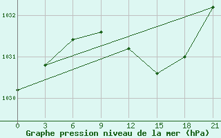 Courbe de la pression atmosphrique pour Lepel