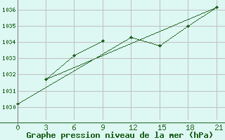 Courbe de la pression atmosphrique pour Padany