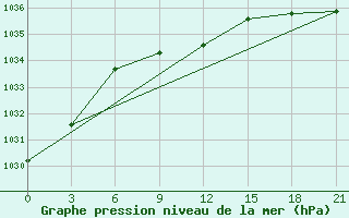 Courbe de la pression atmosphrique pour Lebedev Ilovlya