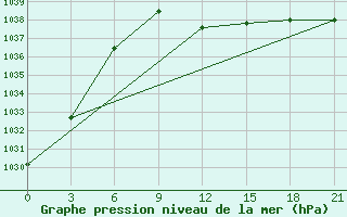 Courbe de la pression atmosphrique pour Bel