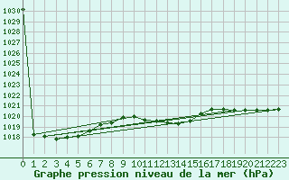 Courbe de la pression atmosphrique pour Portoroz / Secovlje