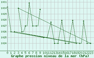 Courbe de la pression atmosphrique pour Elazig