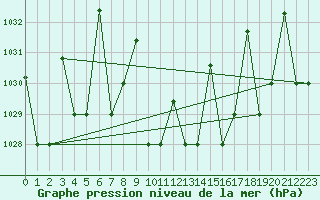 Courbe de la pression atmosphrique pour Elazig