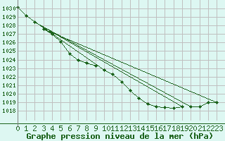 Courbe de la pression atmosphrique pour Gurande (44)