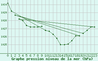 Courbe de la pression atmosphrique pour Coleshill