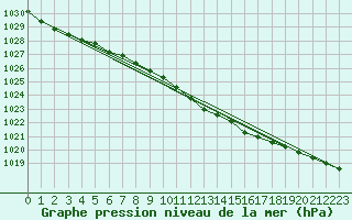 Courbe de la pression atmosphrique pour Zilani