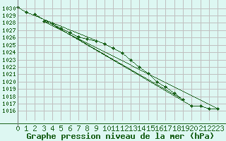 Courbe de la pression atmosphrique pour Brignogan (29)