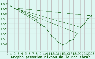 Courbe de la pression atmosphrique pour Crest (26)