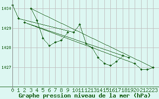 Courbe de la pression atmosphrique pour Mona