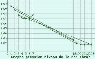 Courbe de la pression atmosphrique pour le bateau BATFR20