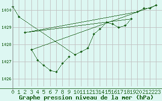 Courbe de la pression atmosphrique pour Sermange-Erzange (57)