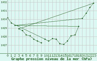 Courbe de la pression atmosphrique pour Fort-Mahon Plage (80)
