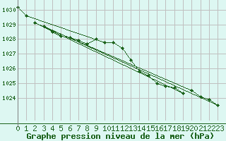 Courbe de la pression atmosphrique pour Hyres (83)